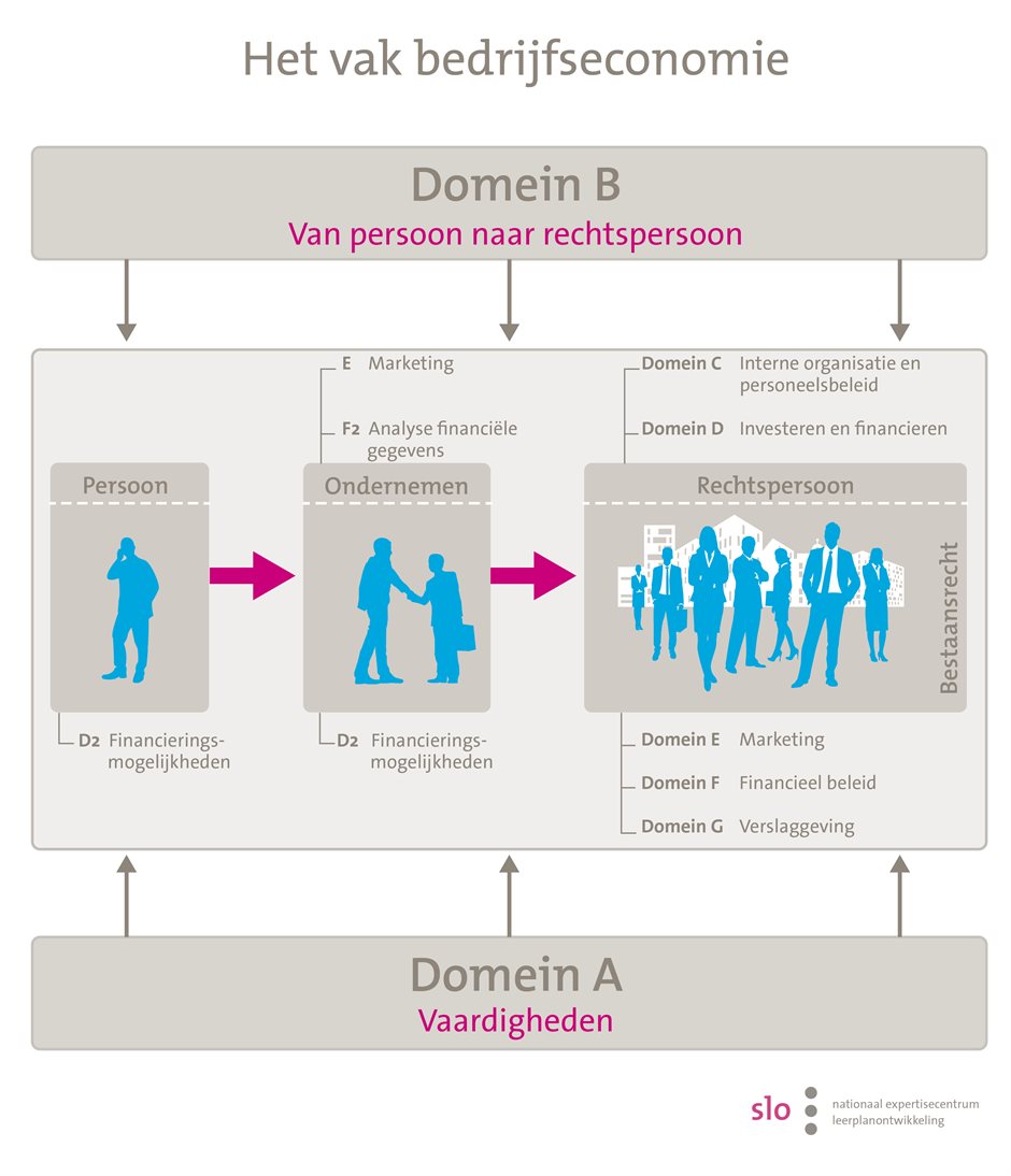 Schematische Weergave Examenprogramma Slo