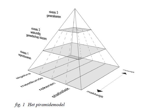 Het piramidemodel