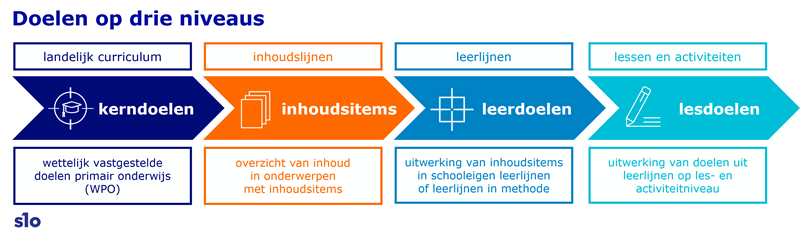 figuur - doelen op drie niveaus 2024b