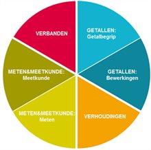 Inhoudslijnen Rekenen-wiskunde - SLO