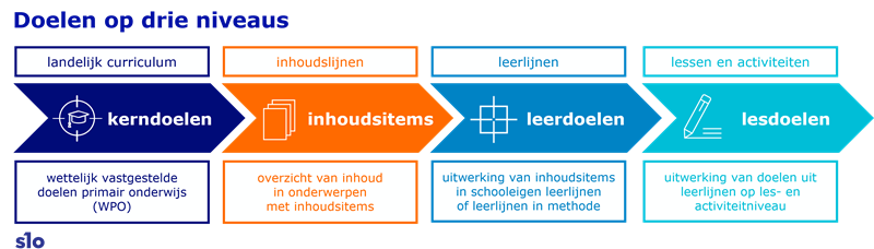 figuur - doelen op drie niveaus 2024a