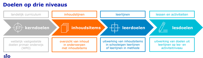 figuur - doelen op drie niveaus DG 2024a