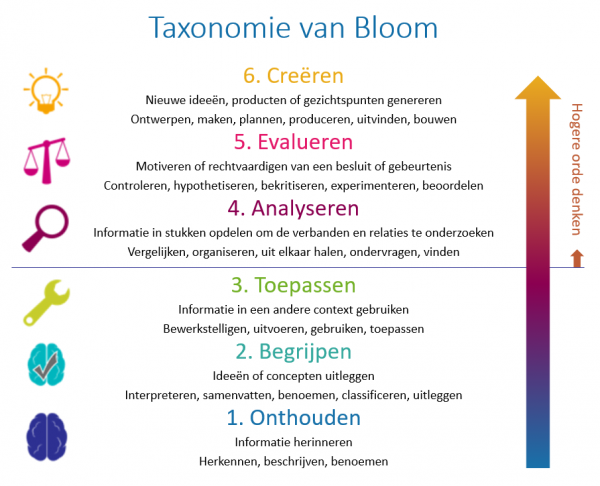 Taxonomie van Bloom - uitleg begrippen onderwijs