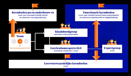 Een Informatieve Bijeenkomst Over Het Actualiseren Van Kerndoelen ...