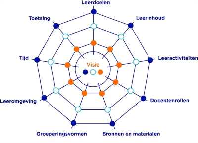 Afbeelding curriculair spinnenweb A